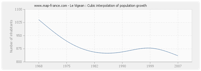 Le Vigean : Cubic interpolation of population growth